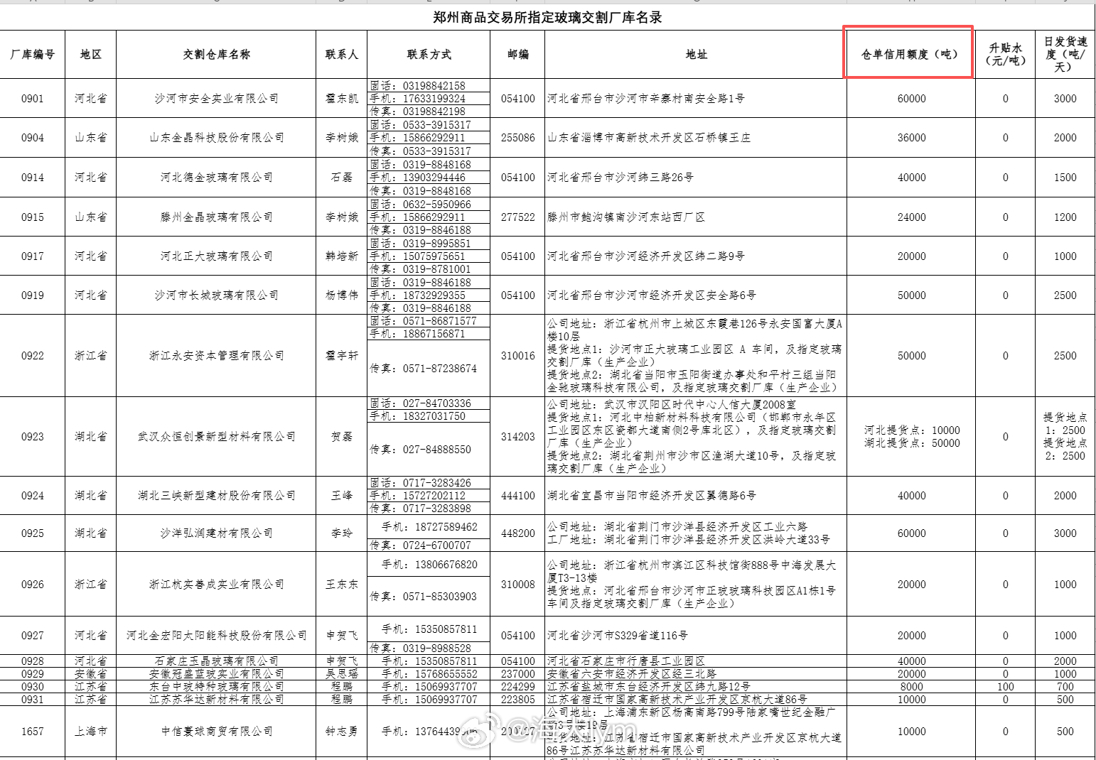 有群友问：碳酸锂期货有没有信用仓单？下午看了碳酸锂交易手册和交割库名录 都没提到