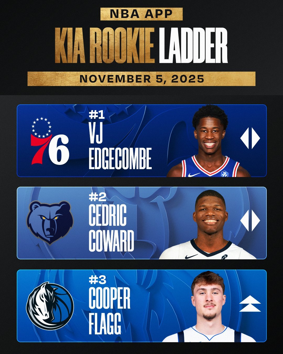 埃奇稳居第一！官方公布新一期新秀排行榜：1、埃奇库姆2、科沃德3、弗拉格4、克尼