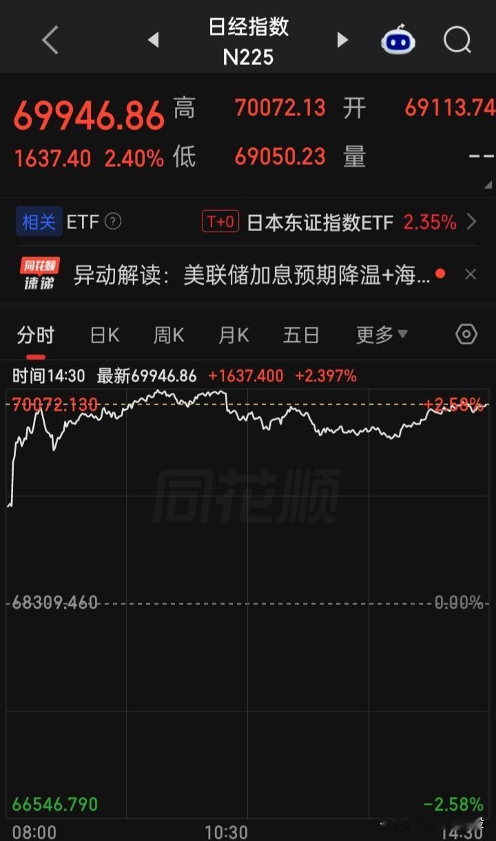 牛，“日经指数”盘中又见70000点
看来，创历史新高将又在眼前
“软银集团”涨