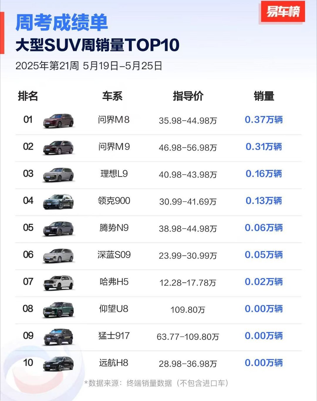 易车榜的大型SUV周考成绩单，M8近一周销量统计0.37万，力压第二名，拿下第一