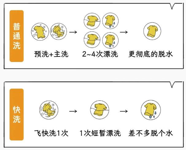 你是不是也常听到这种说法：衣服其实不是穿坏的，而是洗坏的？每次买洗衣液、洗衣粉的