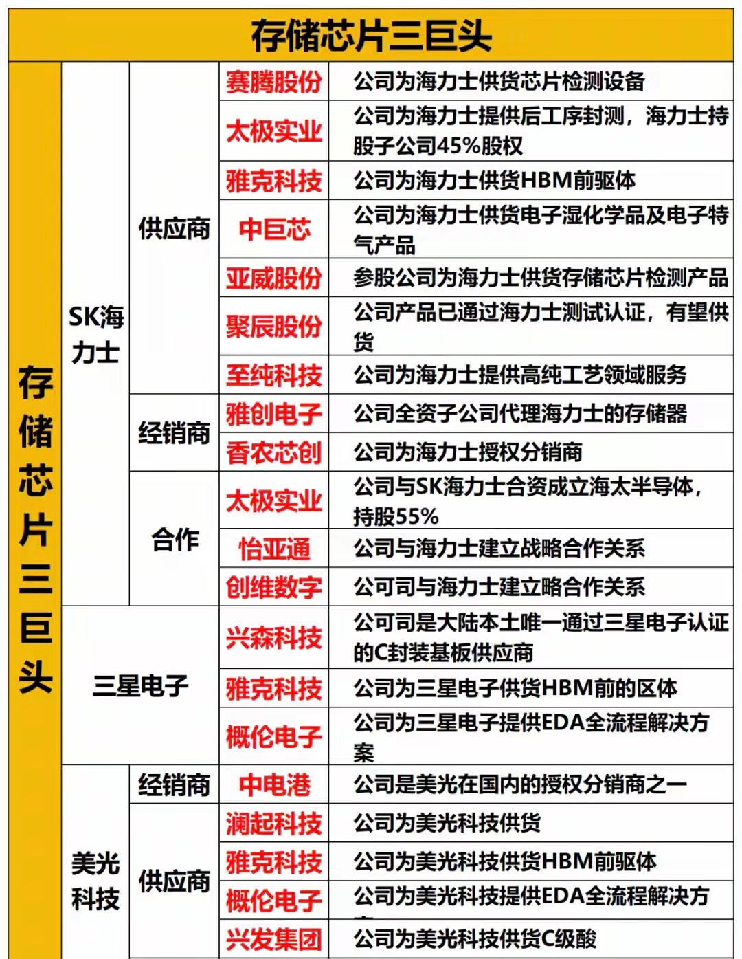 存储芯片行业复盘：AI驱动，行业进入全新周期周末存储芯片受到市场高度关注。Cou