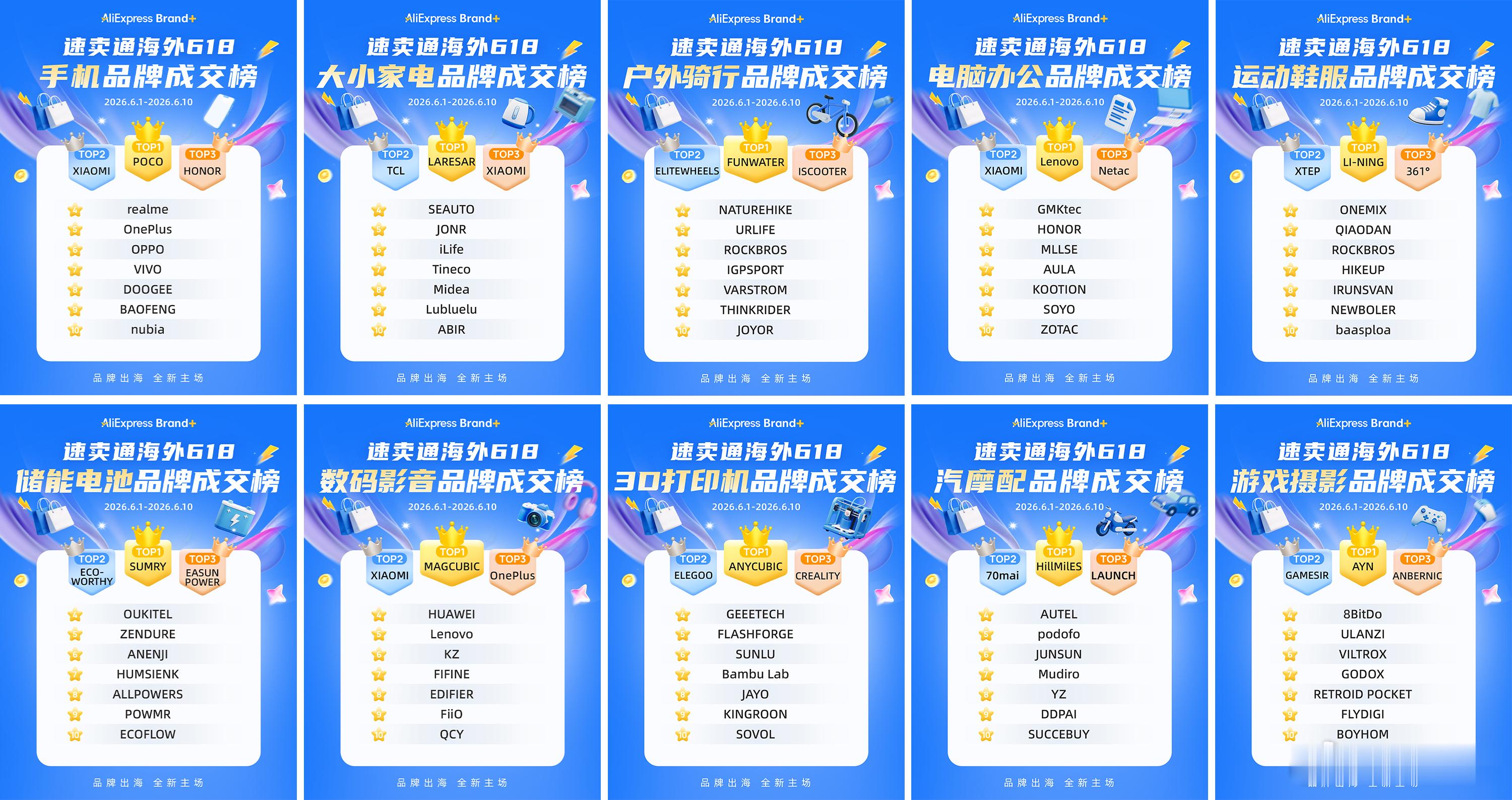 速卖通首次发布618中国品牌出海成交榜 经常看国内的电商销售报告，这次阿里跨境平
