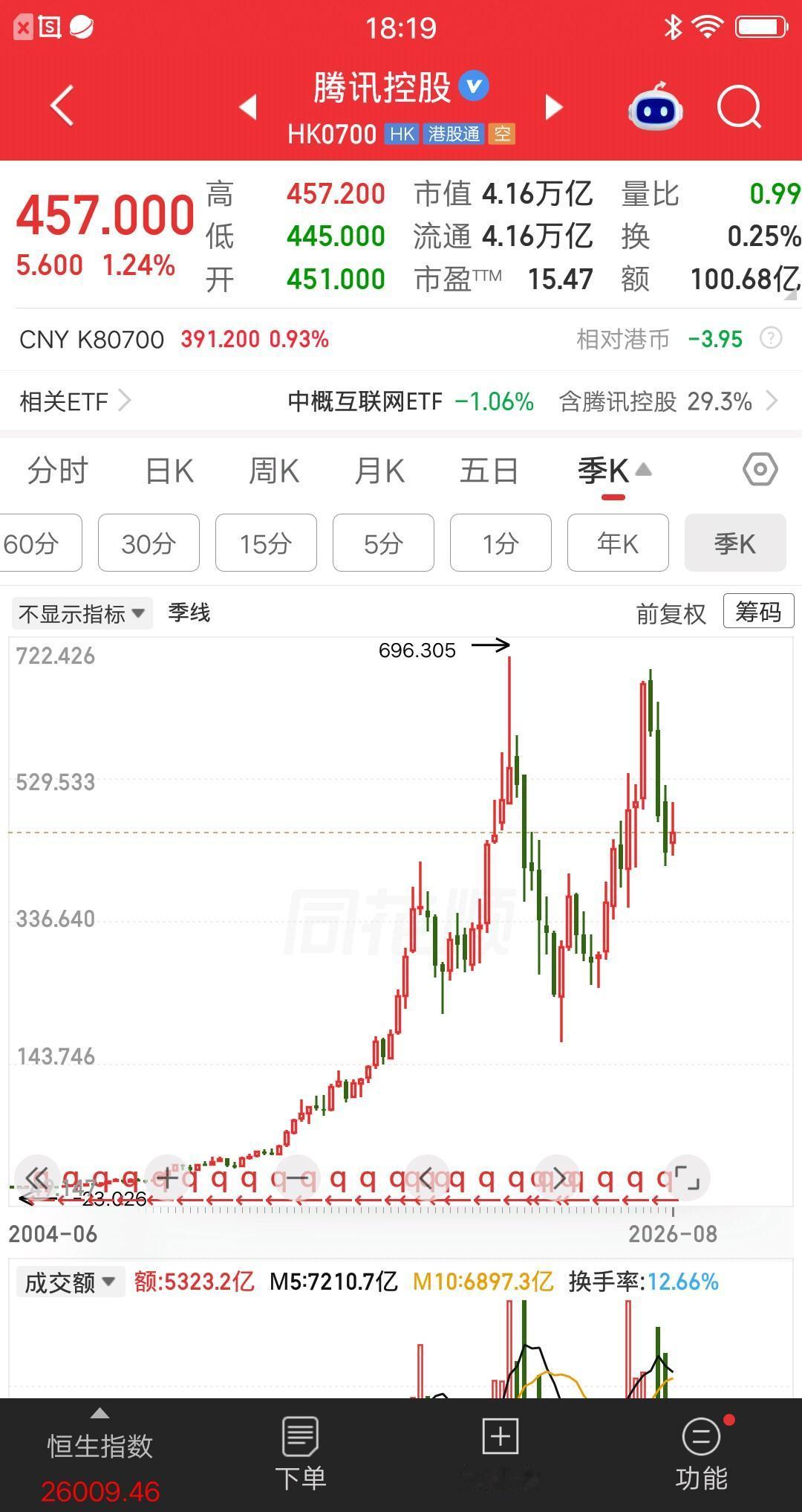 腾讯的做法值得所有A股公司学习，本周回购金额15亿，平均每天回购3亿。不玩虚的，