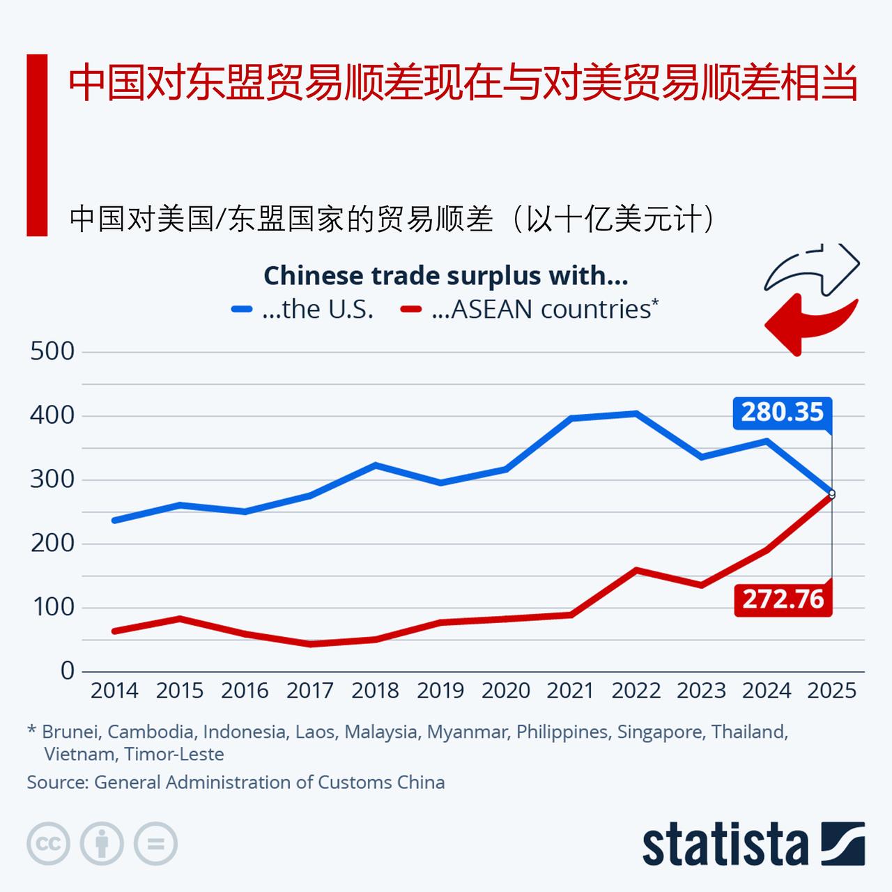 中国对东盟贸易顺差如今与对美贸易顺差持平

为什么扩大出口，中国继续在海外寻找新