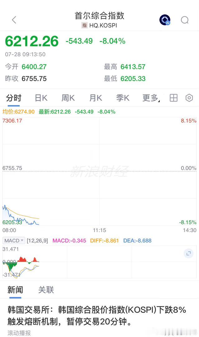 韩国股市又跌熔断了