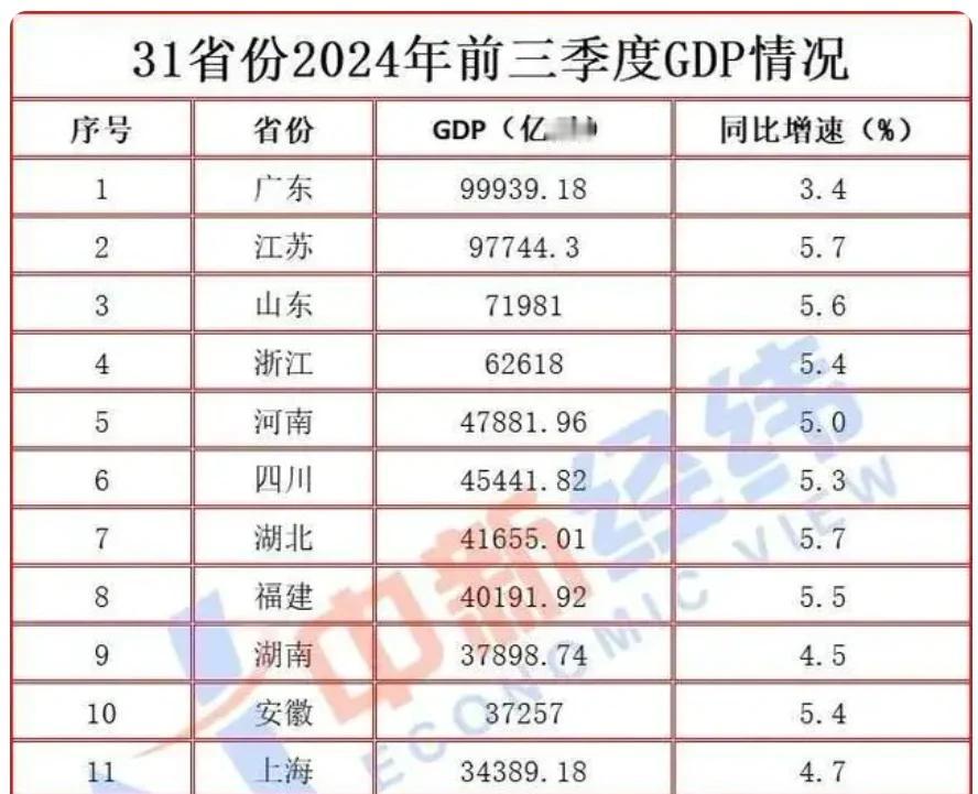 中国第一经济大省要易主吗？

近日，各地公布了2024年前三季度的经济增长情况。