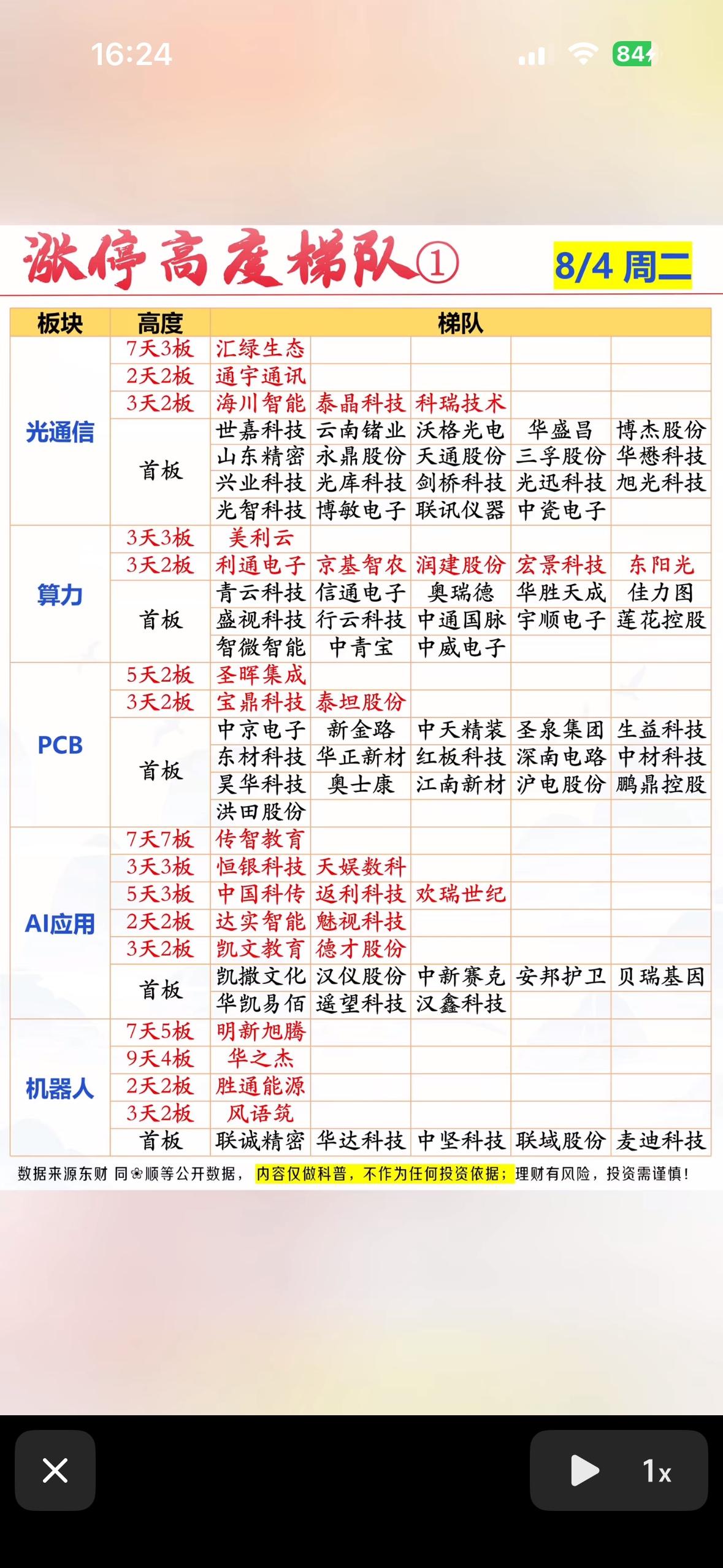 8月4日股市分析图表，股票涨停排行。

8月4日股市行情有点意思哈。看了当天的分