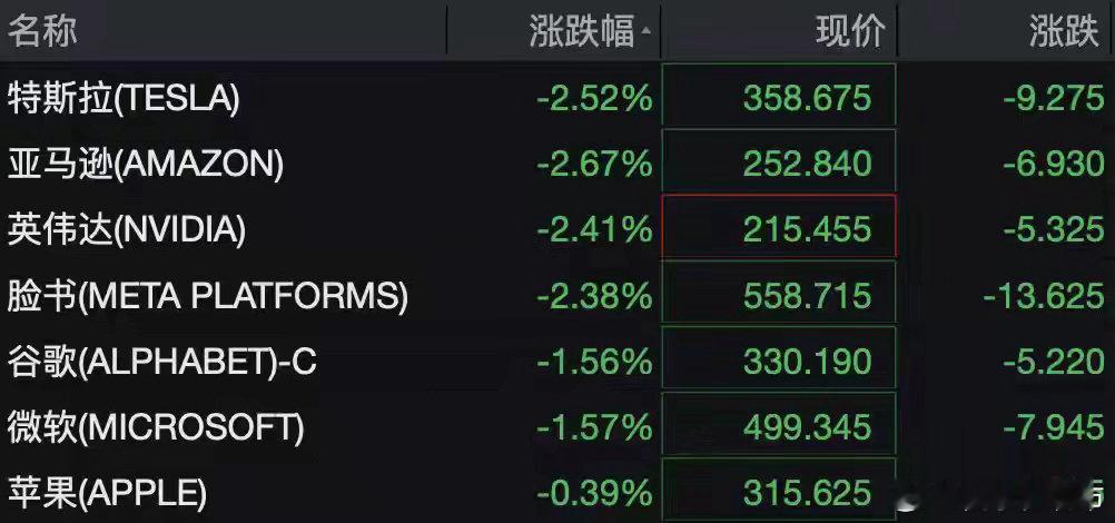 美国三大股指开盘走低，纳斯达克指数跌超1%，道指跌0.48%，标普500指数跌0