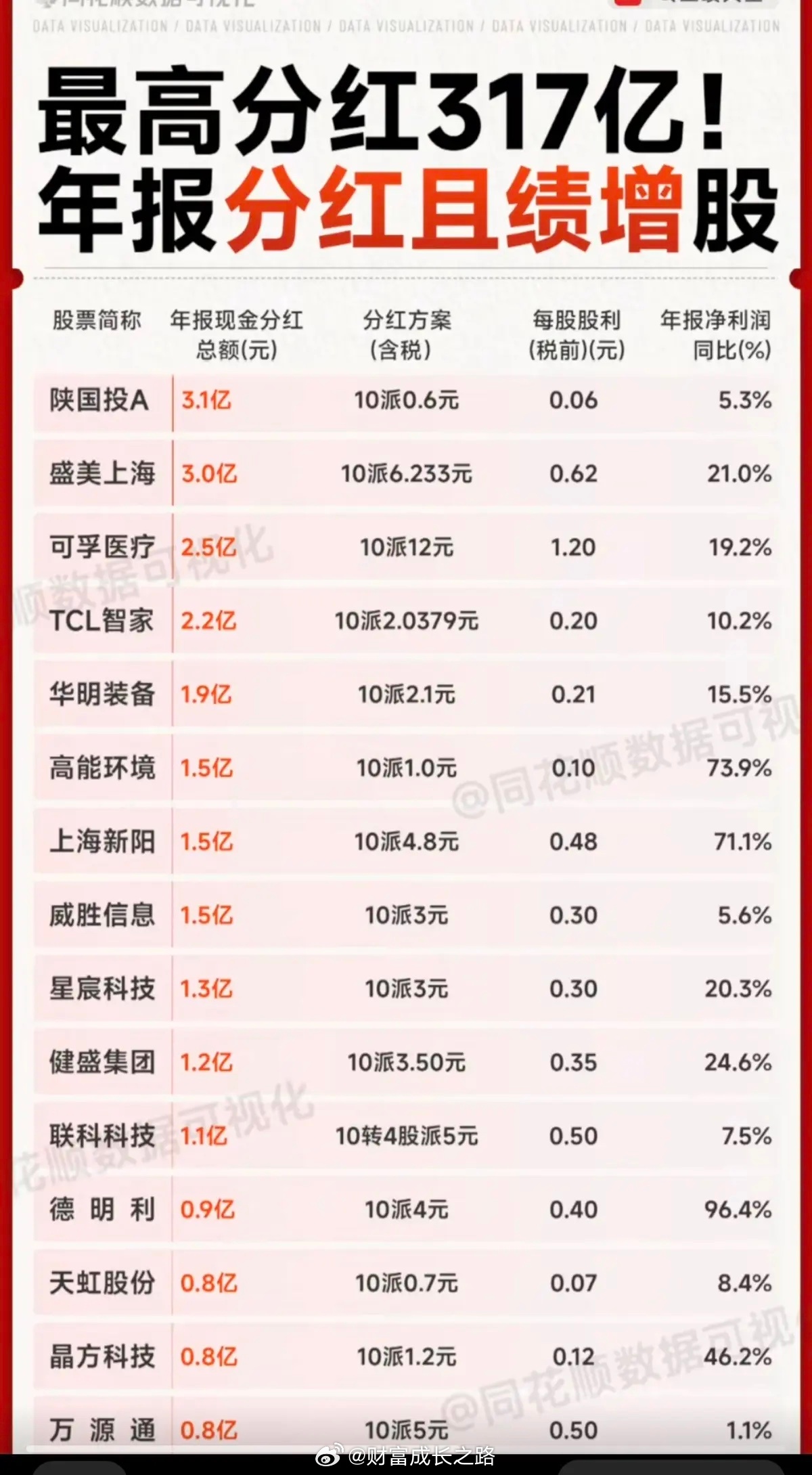 震惊！羡慕！ 最高分红317亿！年报分红且绩效大幅预增股一览！宁德时代：巨额分红