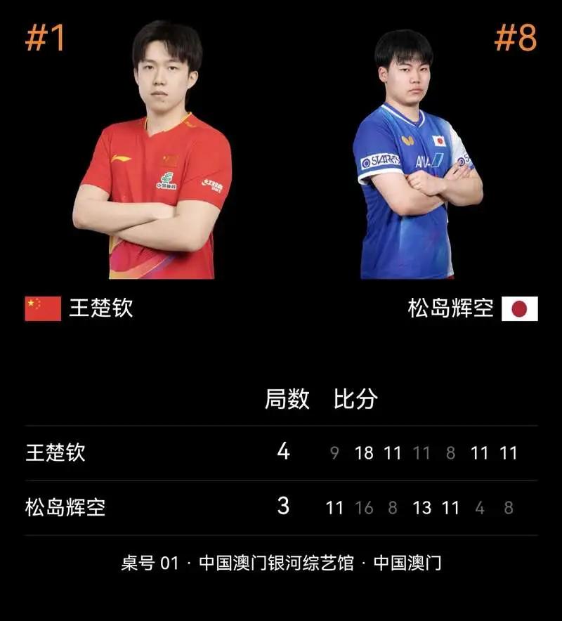 昨天晚上的乒乓球世界杯两场冠亚军决赛，一场是女单比赛，波澜不惊，孙颖莎实现历史三