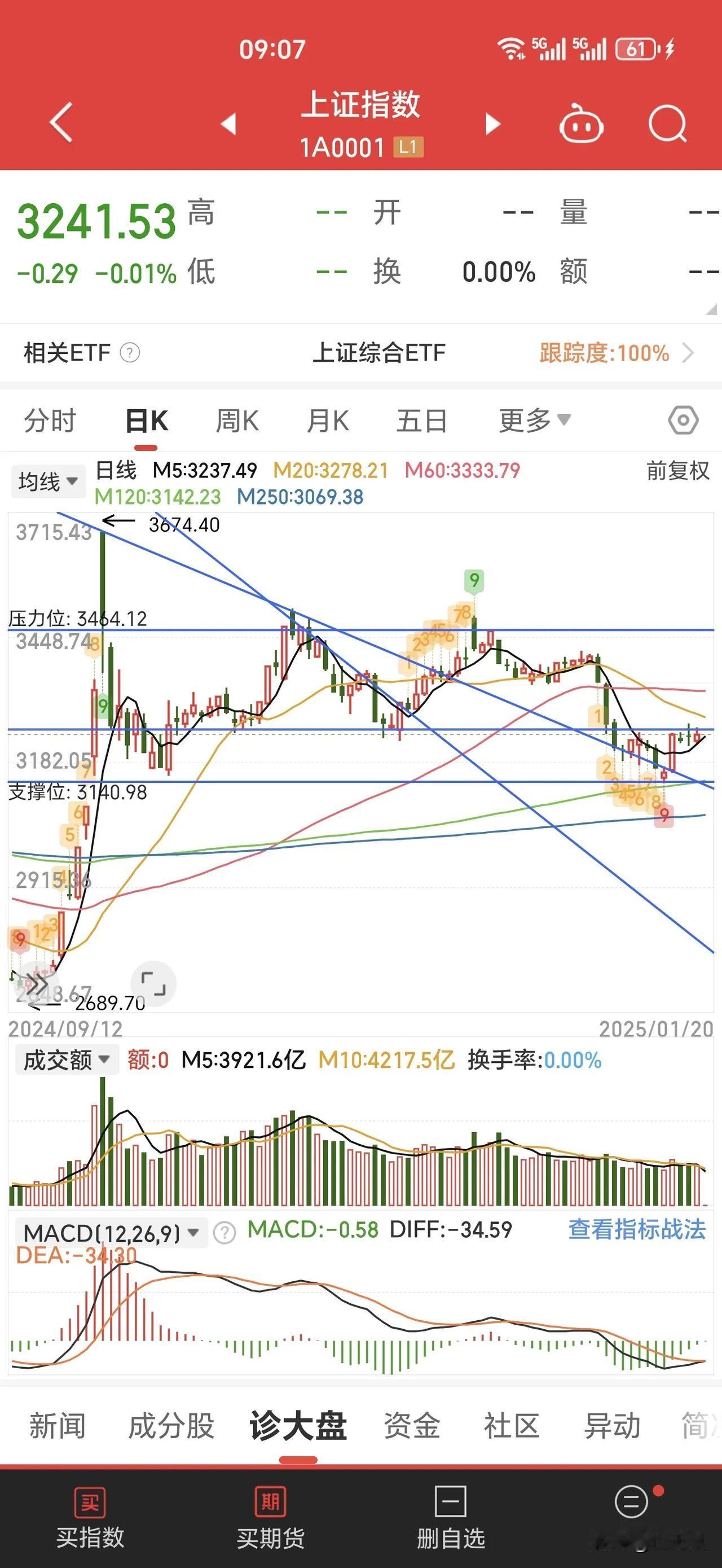 春节前看横盘震荡，春节后看上涨。节前在3200点~3300点之间横盘箱体上下震荡