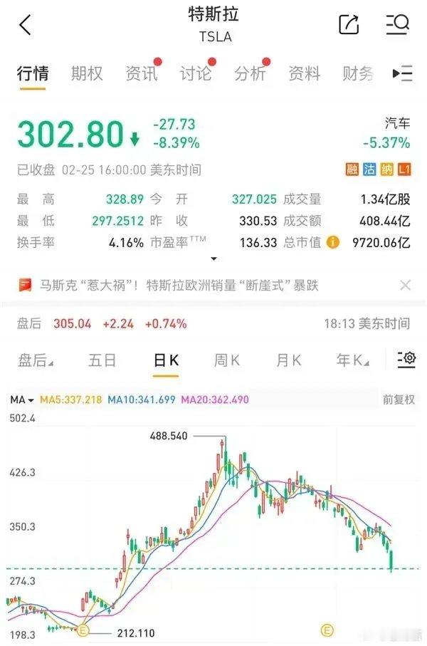 特斯拉市值一夜蒸发6469亿 当地时间2月25日，特斯拉股价暴跌8.39%，收于