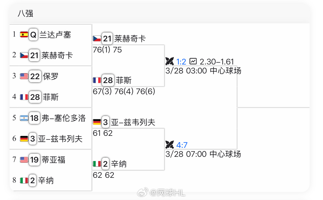 迈阿密男单四强对阵👇【21】莱赫卡vs菲斯【28】【3】兹维列夫vs辛纳【2】