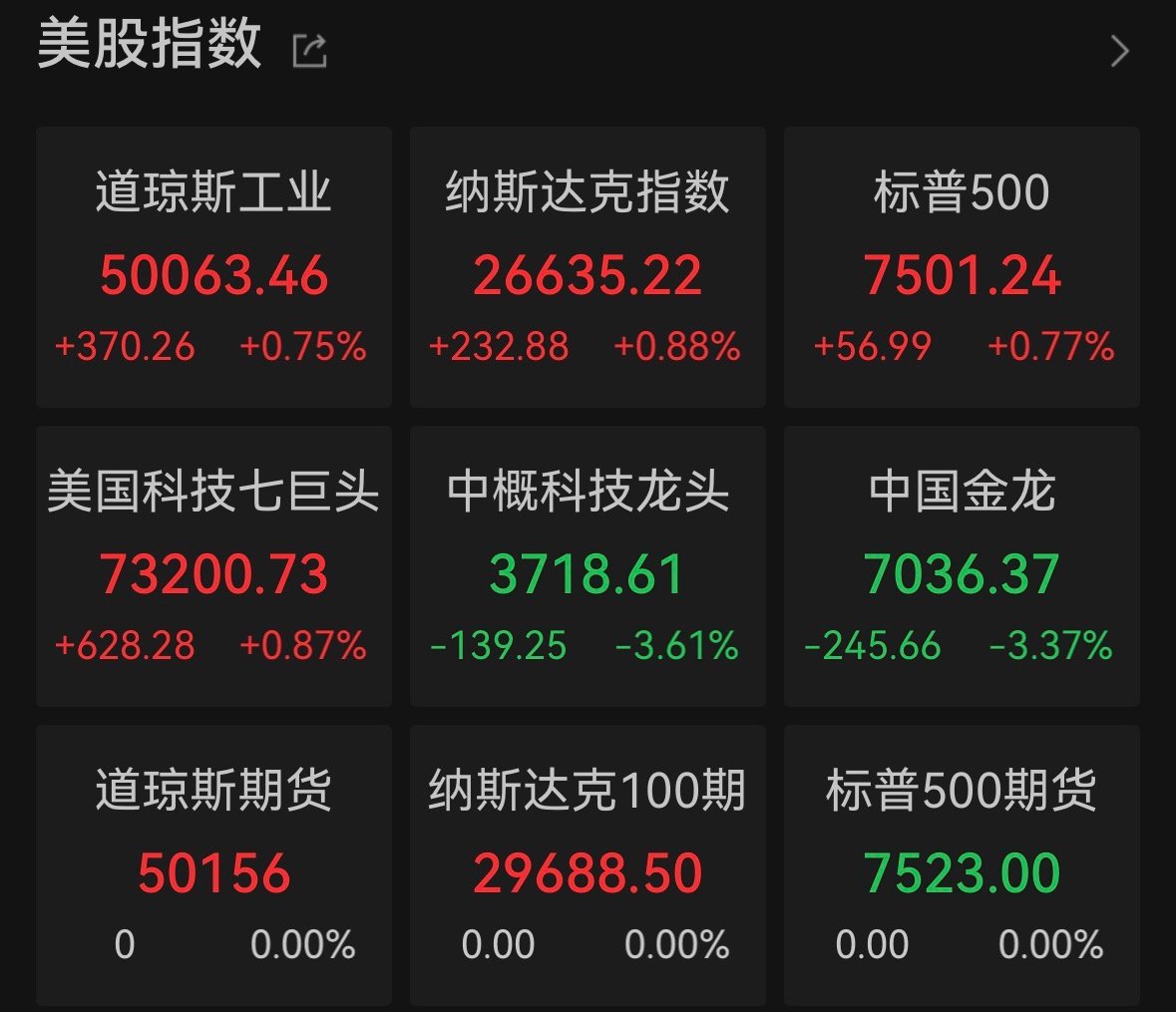 【道指站上5万点，英伟达实现7连涨】美股三大指数集体收涨，纳指涨0.88%，标普