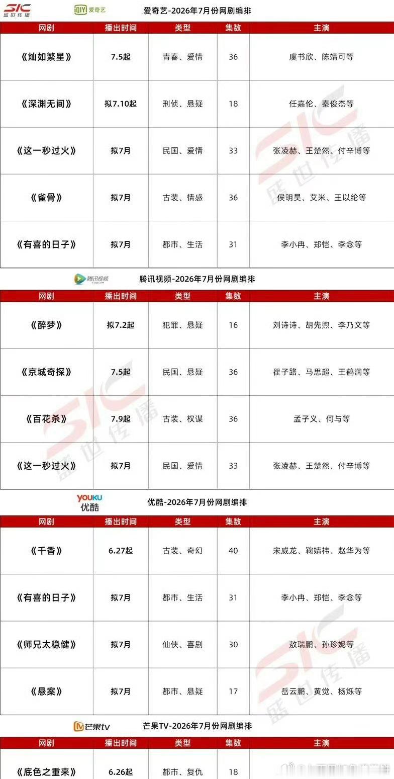 爱奇艺、腾讯、优酷、芒果7月预排电视剧 🥝虞书欣、陈靖可《灿如繁星》 7.5?