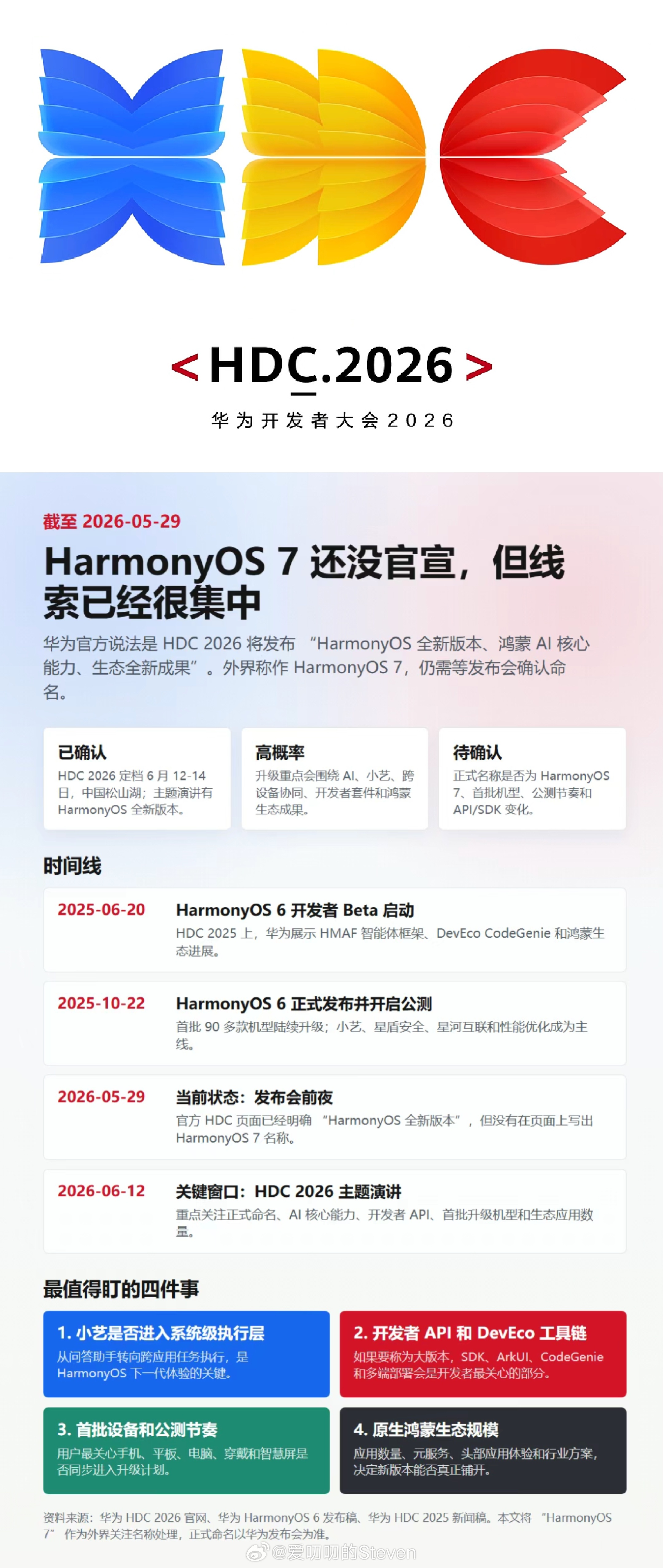 2026HDC华为开发者大会6.12-6.14松山湖举行，除了会发不Harmon