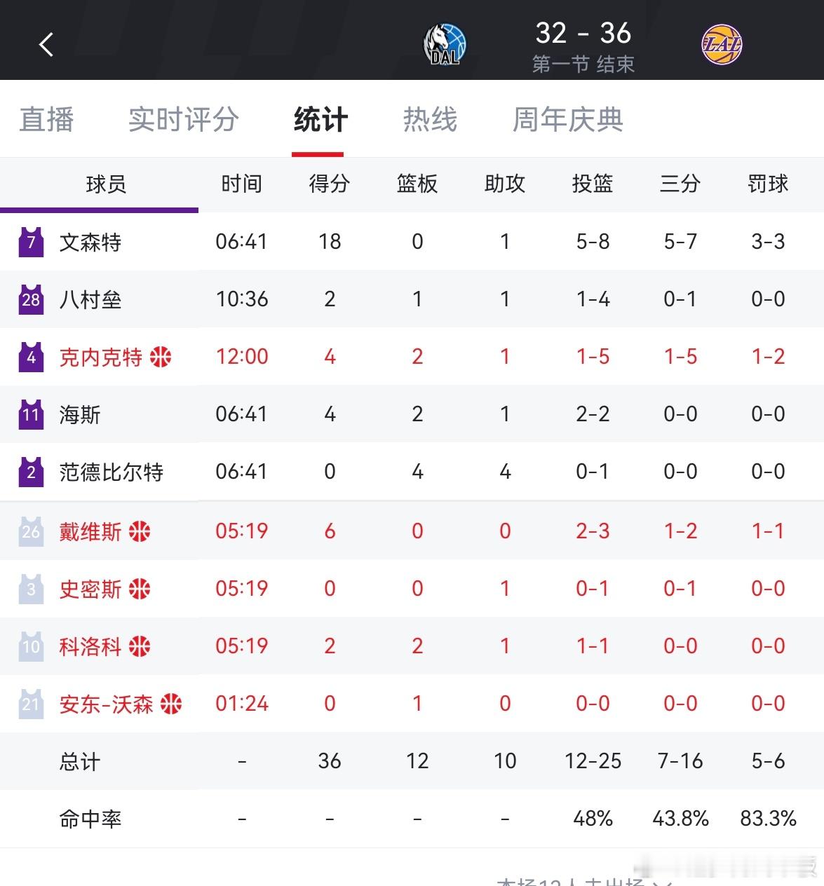 第一节湖人36-32独行侠，感觉如何？文森特独砍18分，克内克特三分5中1独行侠