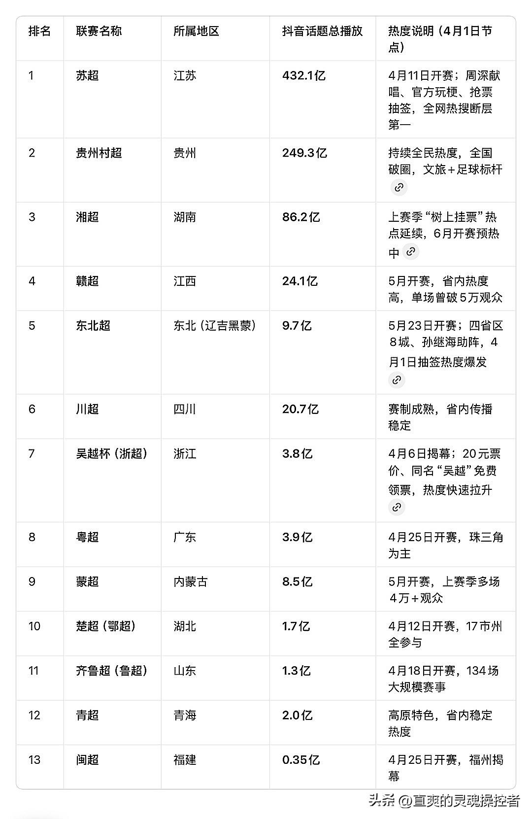 2026城超榜：苏超一骑绝尘，其他全成陪跑

2026年4月各省城超热度榜出炉，