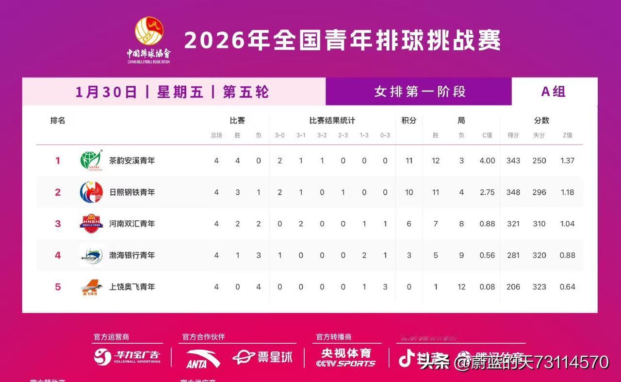 [玫瑰][玫瑰]全国青年女排挑战赛第一阶段A组、B组比赛战罢，胜负积分榜排名如下