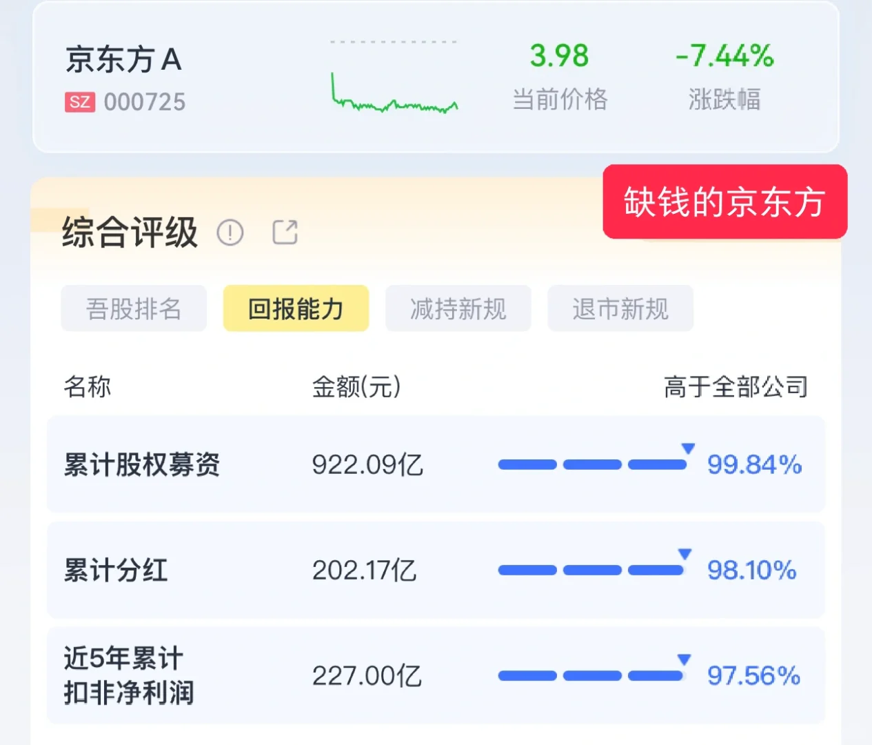 缺钱的京东方