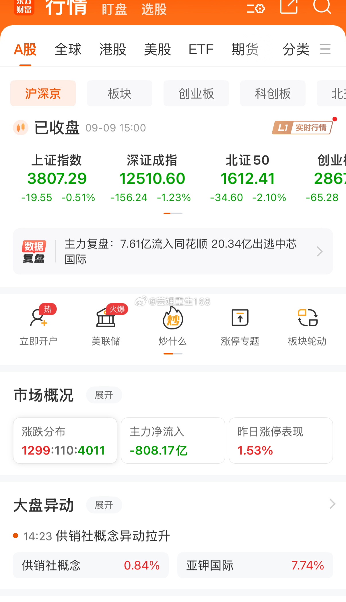 收盘啦！早盘三大指数集体低开，开盘后沪指在3810点附近震荡徘徊，深成指和创业板