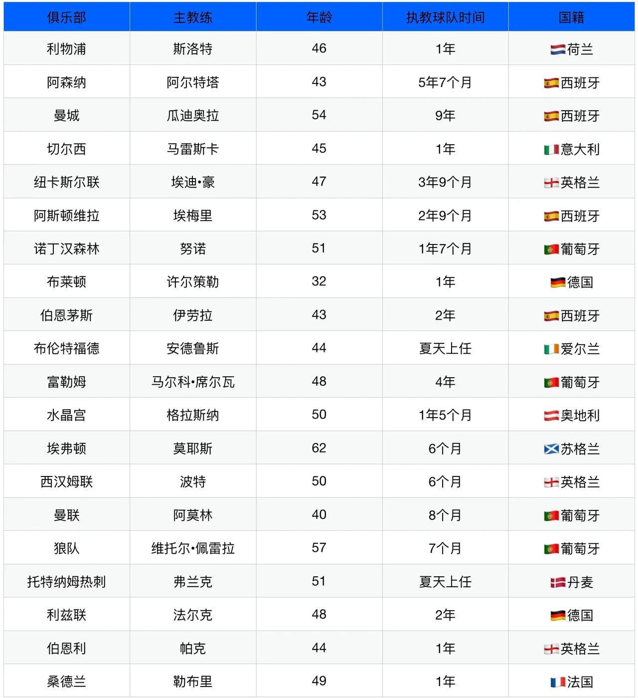 英超主教练执教时间长度，瓜迪奥拉9年排在第一，阿尔特塔已经5年排第二了。

在英
