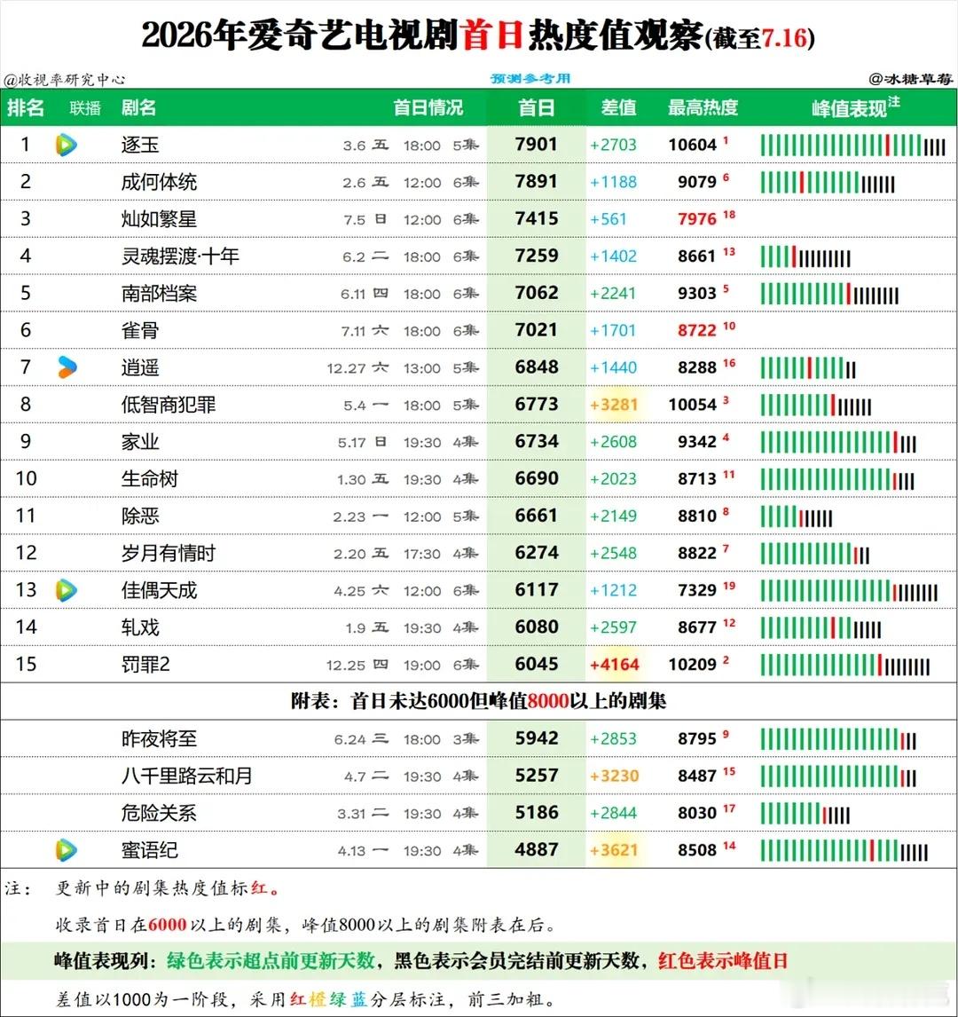 这一秒过火首日爱奇艺热度峰值7660，今年第3，云合有望首日登顶
