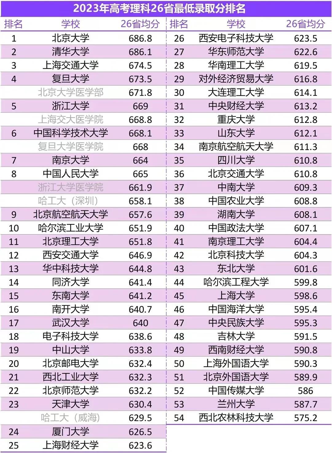 2023年高考录取均分排名的十大名校简单总结为清北华五人航哈！

也就是说，北航