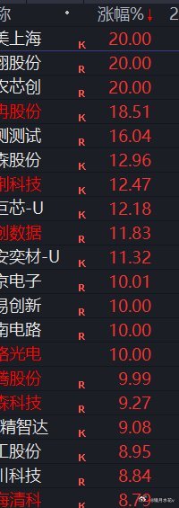 存储芯片涨价失控存储板块虽处于高景气周期，但资本市场短期博弈剧烈，部分个股估值已