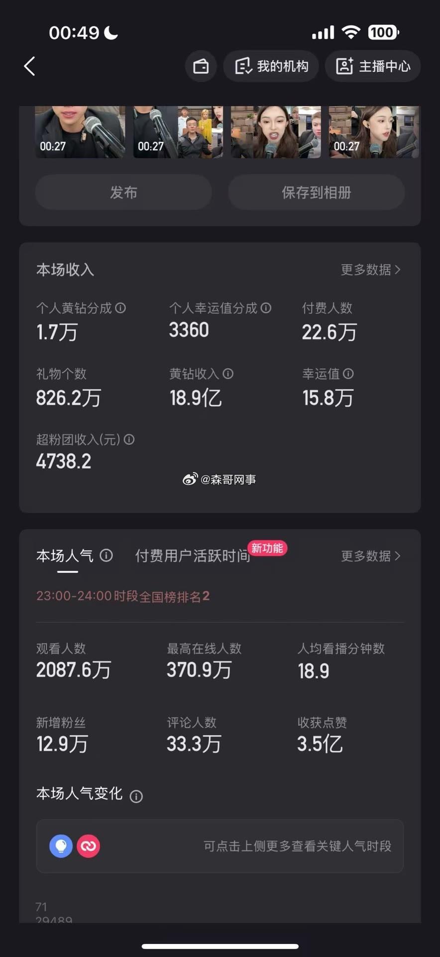 刘二狗晒昨晚直播后台数据，最高人气 370 万！[允悲] ​​​