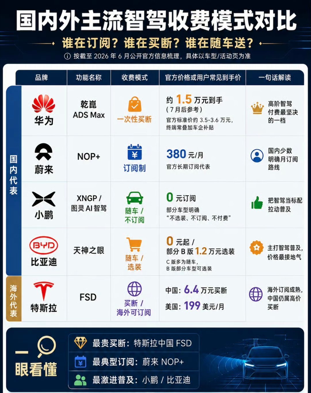 华为宣布对智驾兜底继比亚迪之后，又一汽车厂家对智驾兜底，开始卷服务了，这是好事。