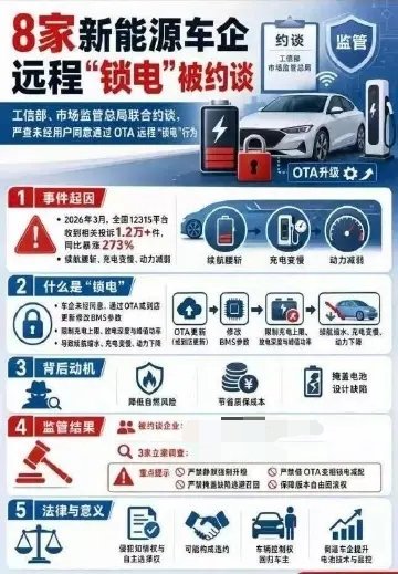 8家车企被约谈 这是好事啊，保护消费者的合法权益。你想想，当初为了长续航，咬咬牙