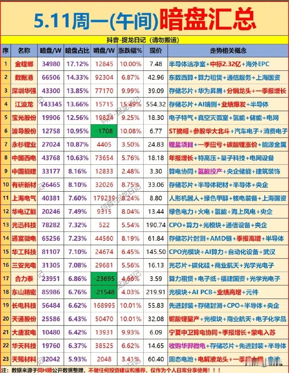 5.11午间暗盘风云榜：23只标的暗藏主力抢筹信号！
 
暗盘资金占比直观反映了