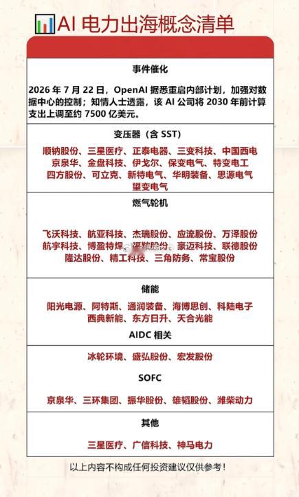 AI电力出海概念清单，投资机会大揭秘！AI电力出海概念投资机会真不小。近期AI爆