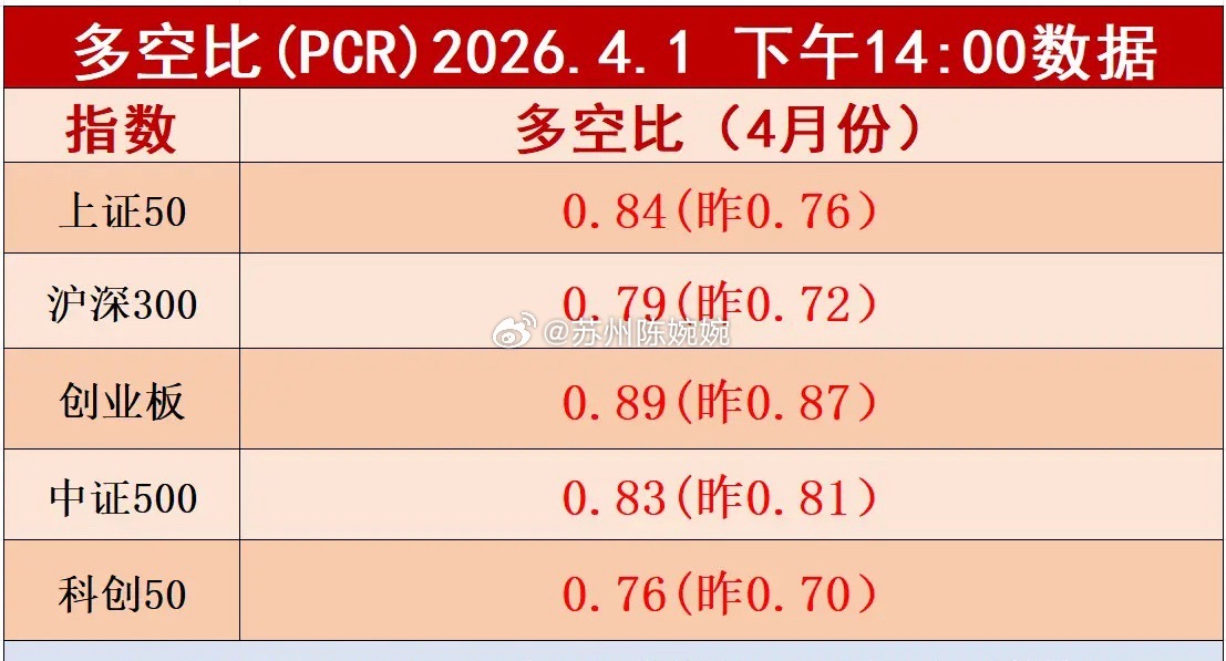 2点板块多空比数据出来了，今天看涨部位提升，昨天是个低吸机会，现在多空比数据没有