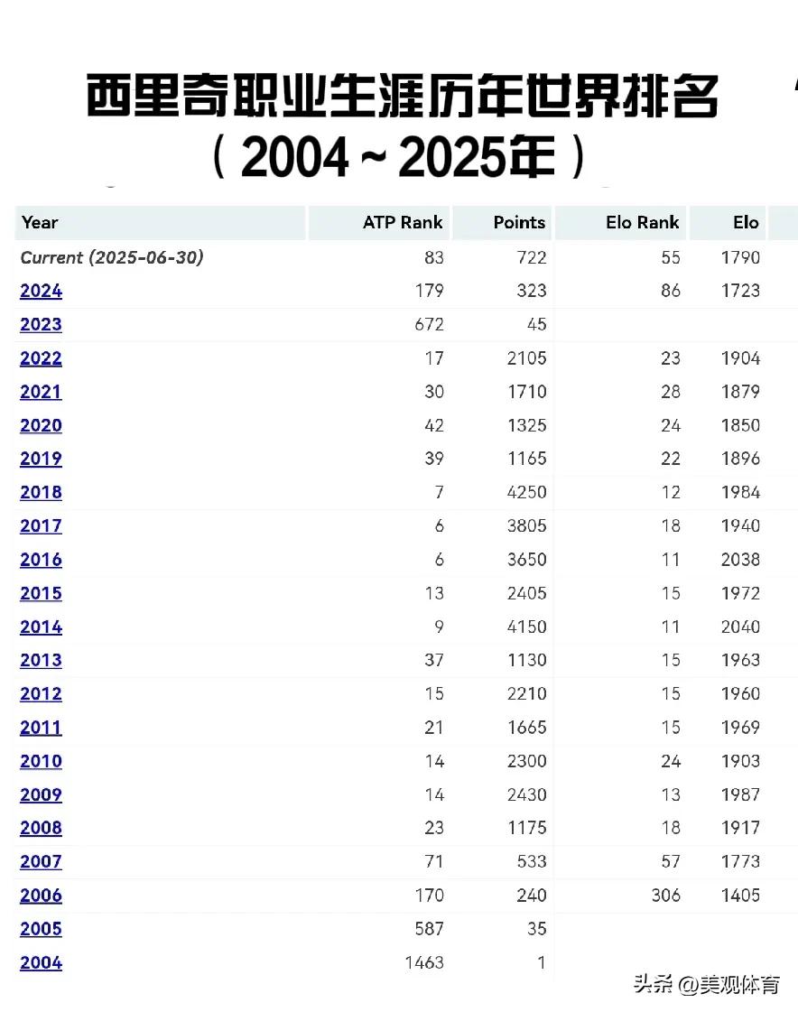 克罗地亚选手西里奇2004-2025年历年年终世界排名变化。
2016、2017
