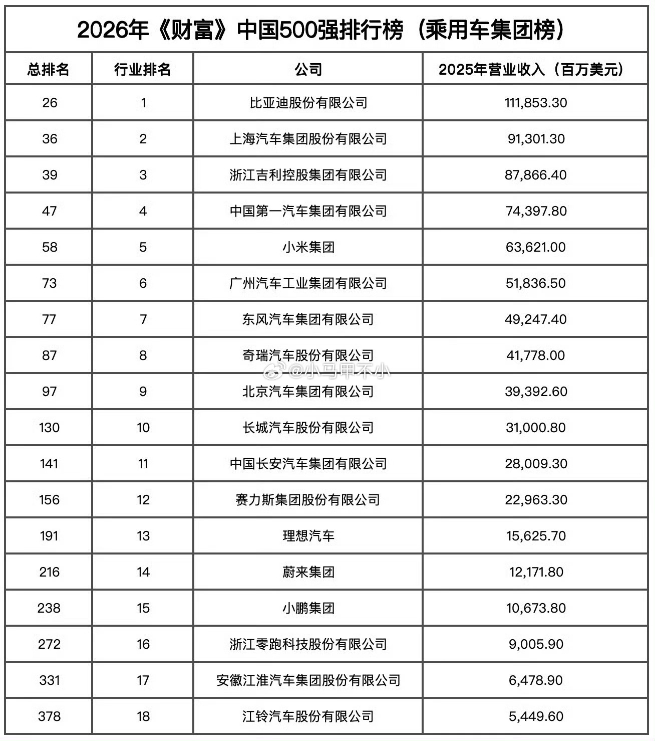 小米不小，体量很大，车企第五，自主品牌第三最新中国500强
