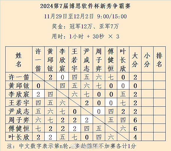 第7届新秀争霸赛循环赛第3/7轮结果