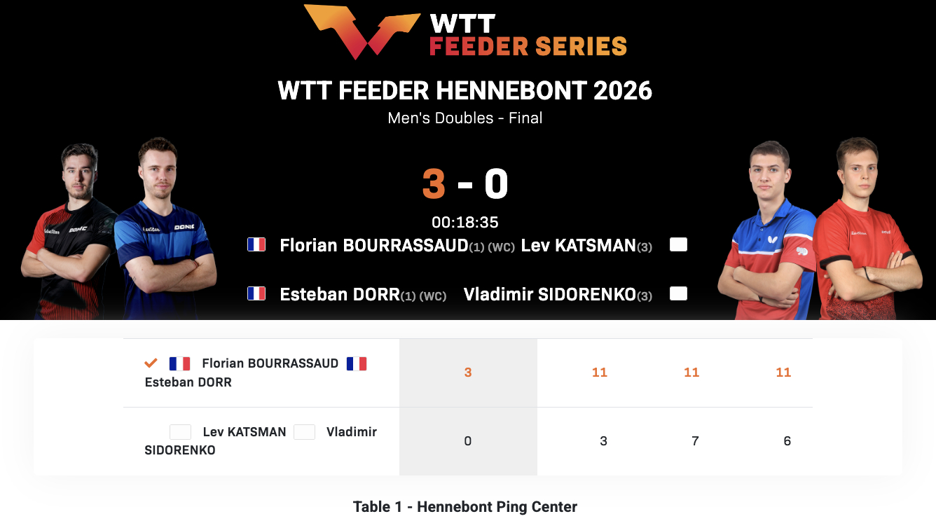 WTT支线赛埃讷邦站丨男双决赛布尔拉萨德/多尔🇫🇷3-0卡特斯曼/希德仁科(