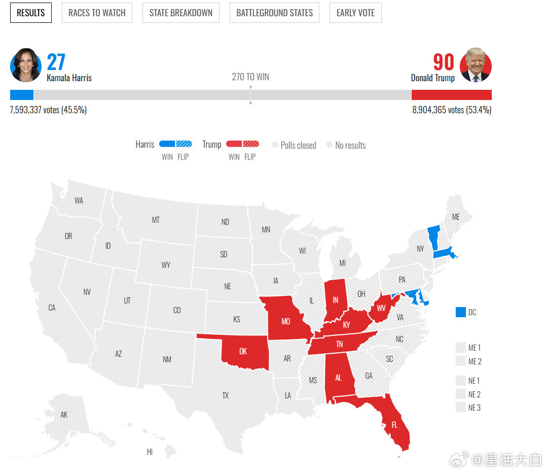 NBC和美联社最新实时计票结果，刚刷新了一波，目前出来的结果，都是深蓝州和深红州
