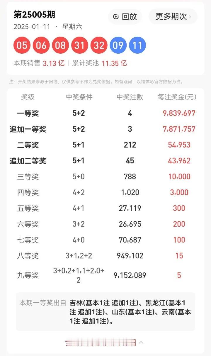 1月11号星期六，大乐透开奖号码：05、06、08、31、32—09、11。本期