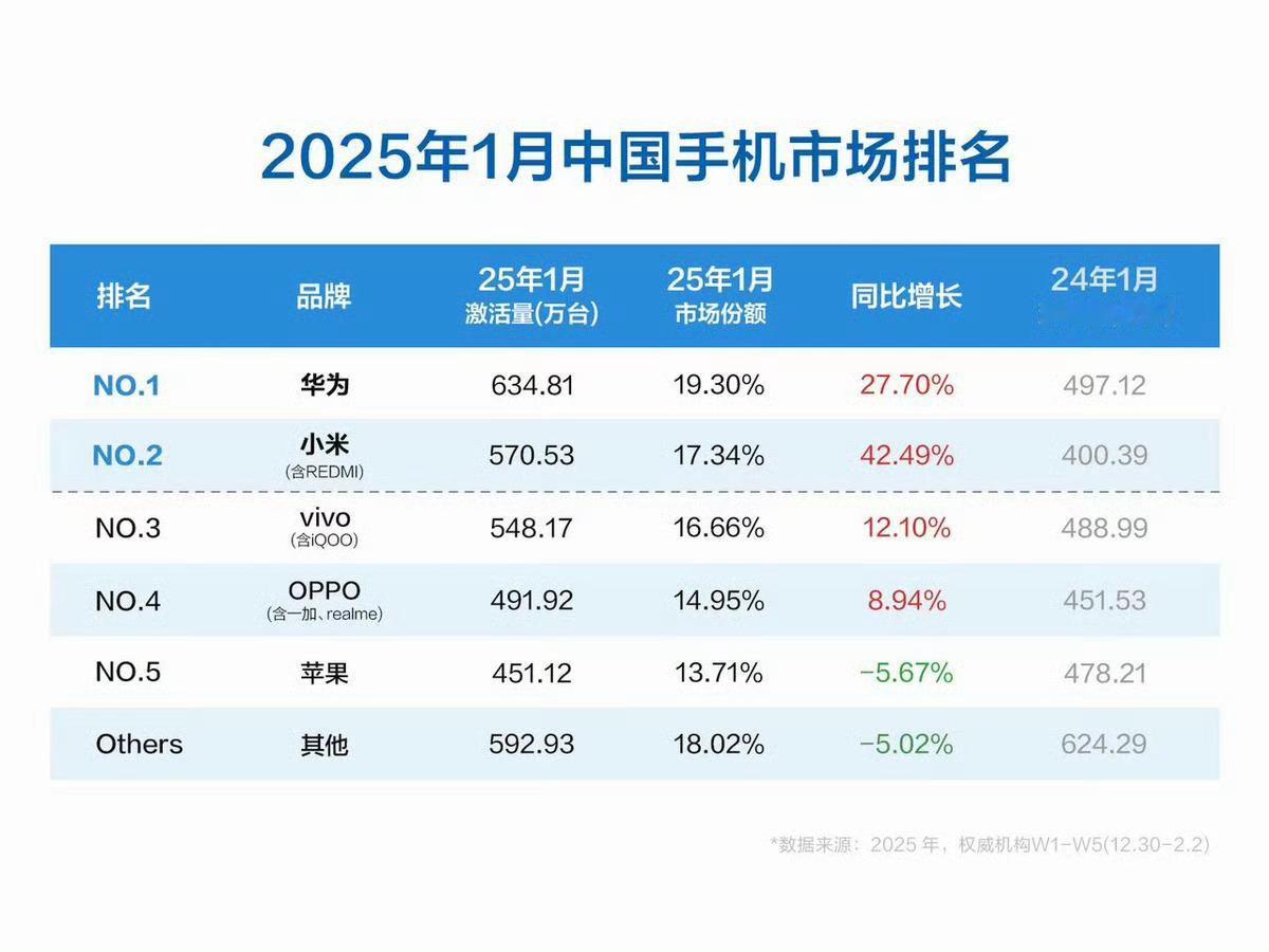 2025年1月中国手机市场排名 