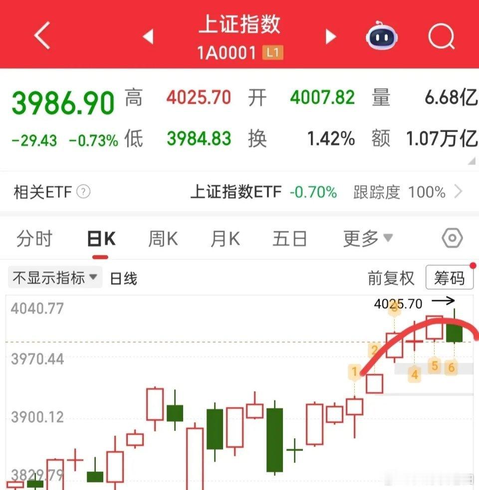 如果回看昨天的个股走势，许多个股都属于错杀的，大盘跳水，导致一些已经形成多头形态