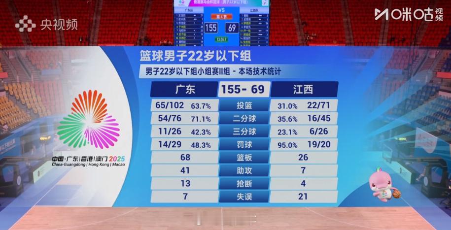 刚结束的一场全运会U22男篮小组赛，广东U22男篮155比69击败江西U22男篮