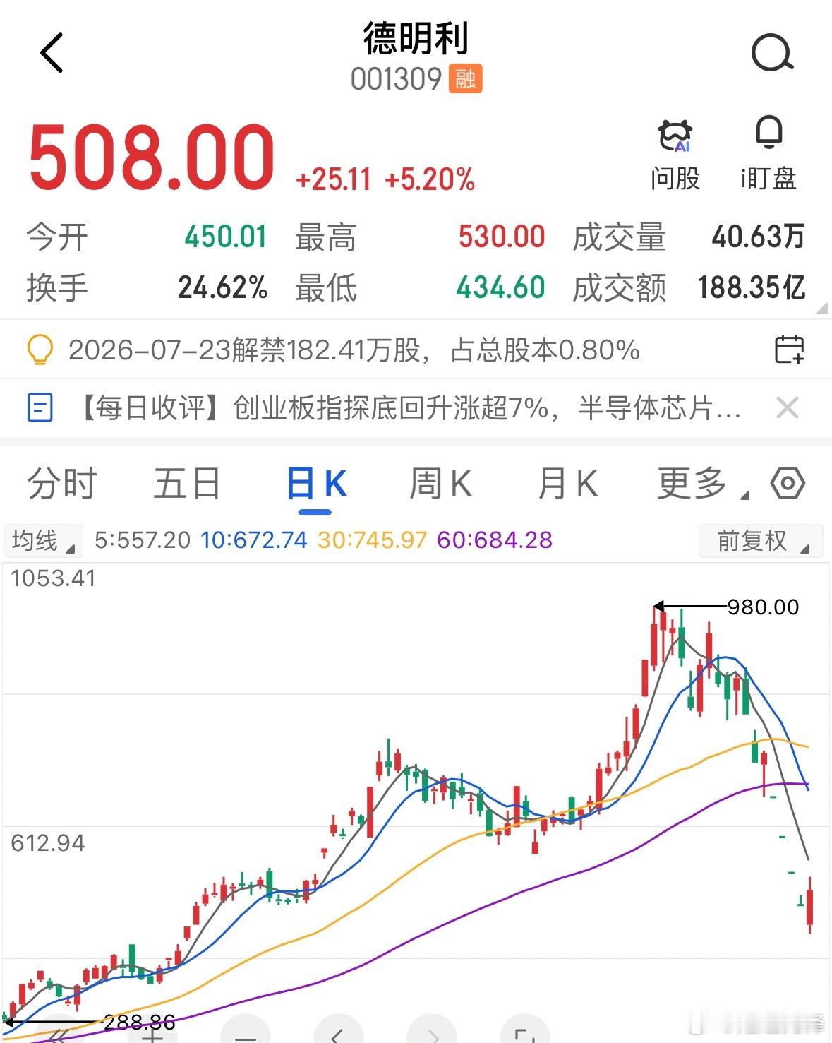 4倍存储牛股德明利5连跌停今日尾盘翘起。看接下来怎么走？曾经一年暴涨超四倍的存储