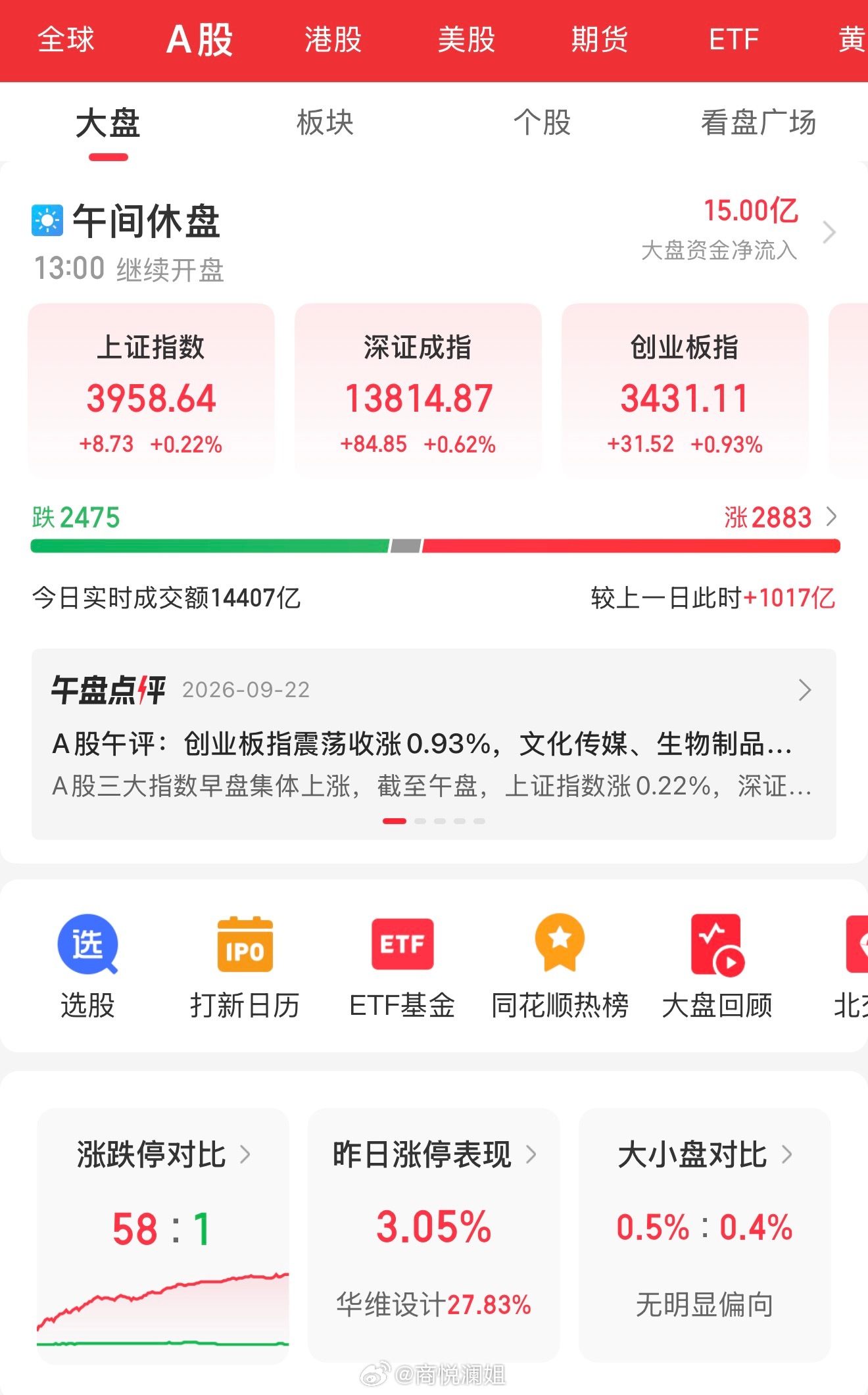 早盘冲高止步3967点！这里务必先做减法🔥早盘大盘高开高走冲高至3967点之后