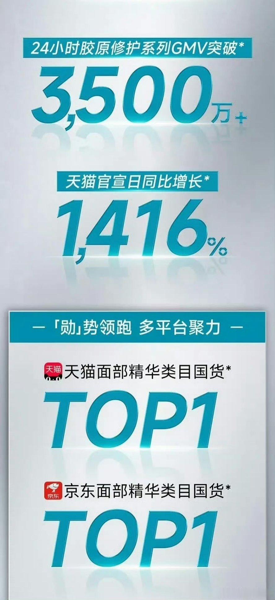 魏大勋官方战报单日销量3500万，官方策划认证一周销量破亿 