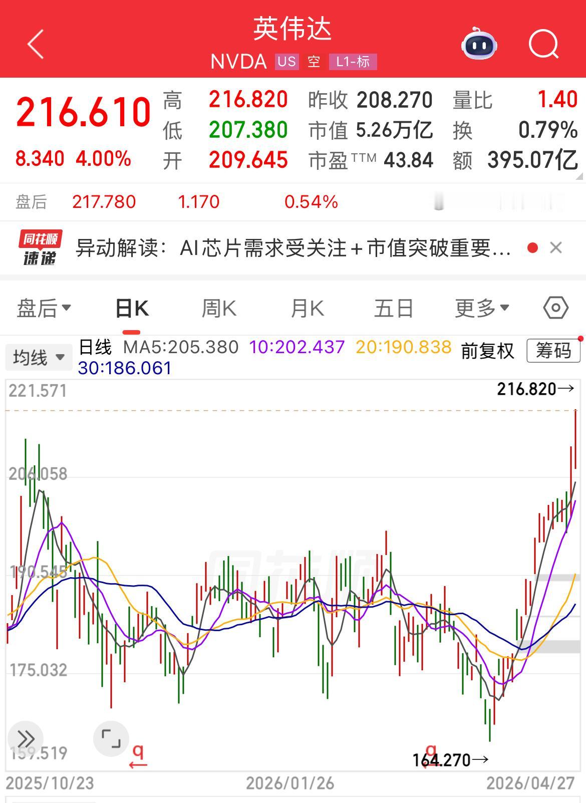 Munas收购案被叫停，Meta股价微涨，英伟达涨4%股价市值再创历史新高，总市