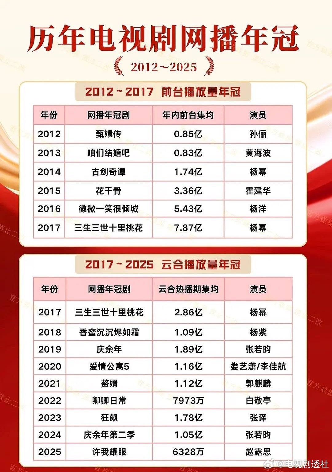 历年电视剧网播全平台年冠统计～女演员五位: 孙俪、 杨幂、 杨紫、 赵露思、 娄